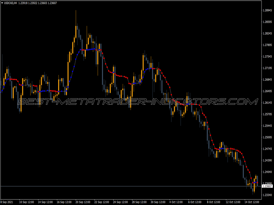 Perry Kaufman Ama Optimized Indicator