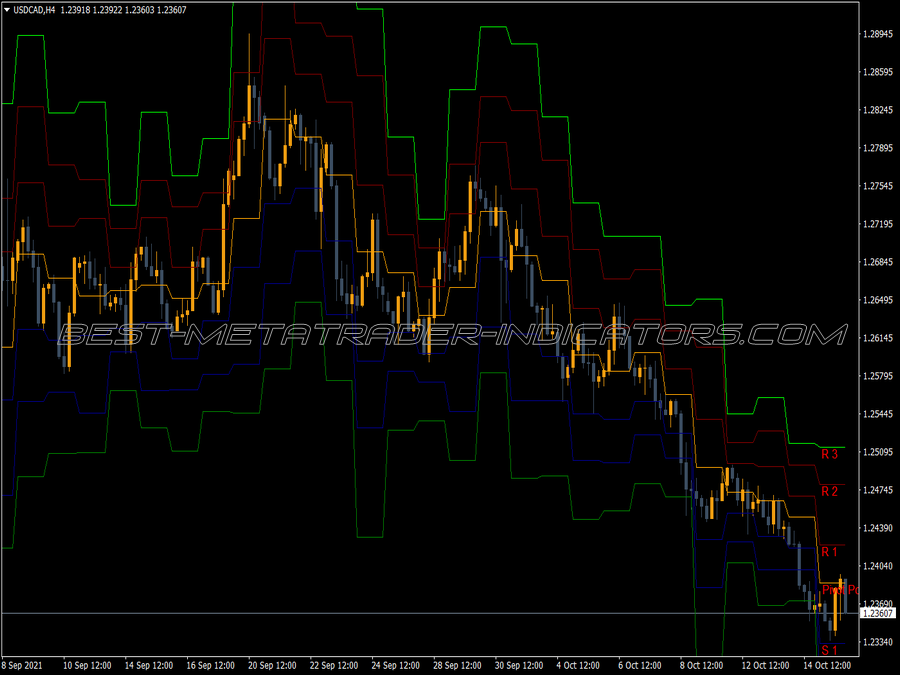 Pivot Alllevels MT4 Indicator