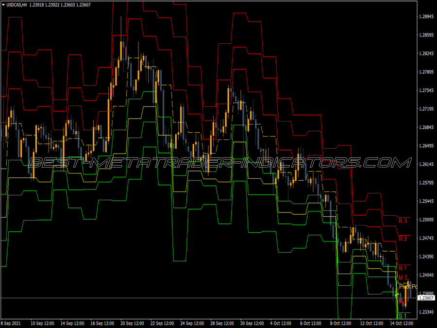 Pivot Backtest MT4 Indicator