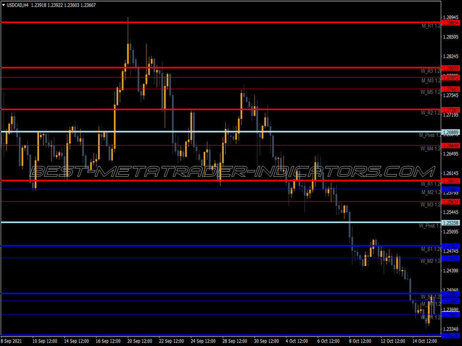 Pivot Custom 4 Time Frame MT4 Indicator