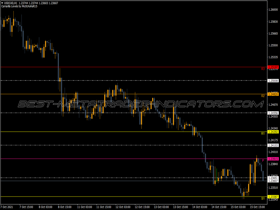 Pivot Mostashar MT4 Indicator