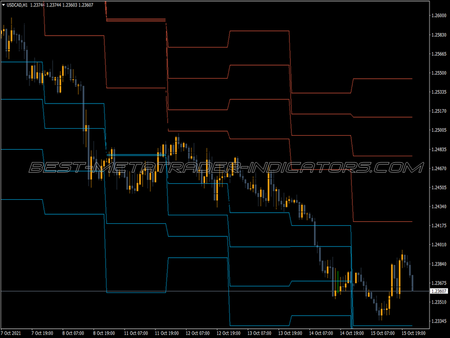 Pivot Point With Adjustable Closing Time MT4 Indicator