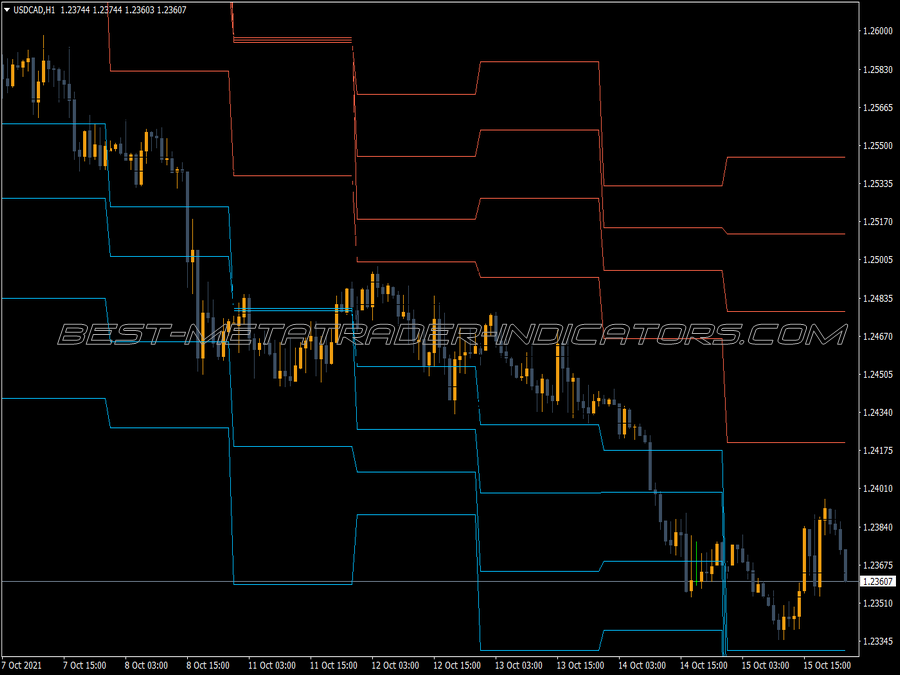 Pivot Points Daily Shifted Indicator