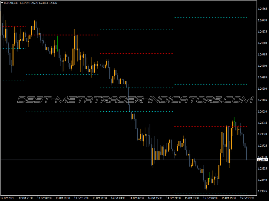 Pivot Resistance Support MT4 Indicator