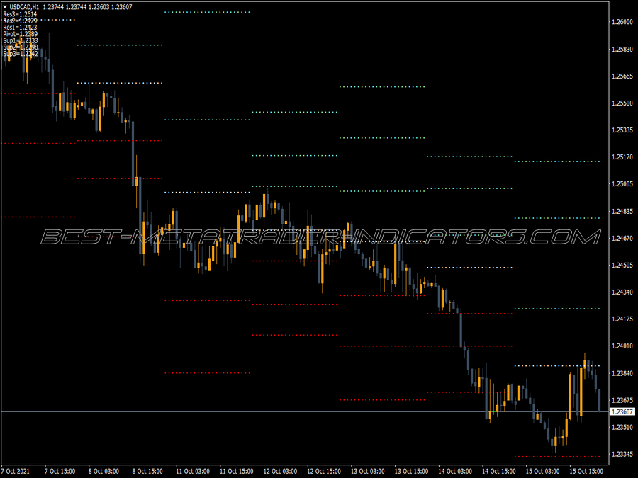 Pivot Two Dots MT4 Indicator