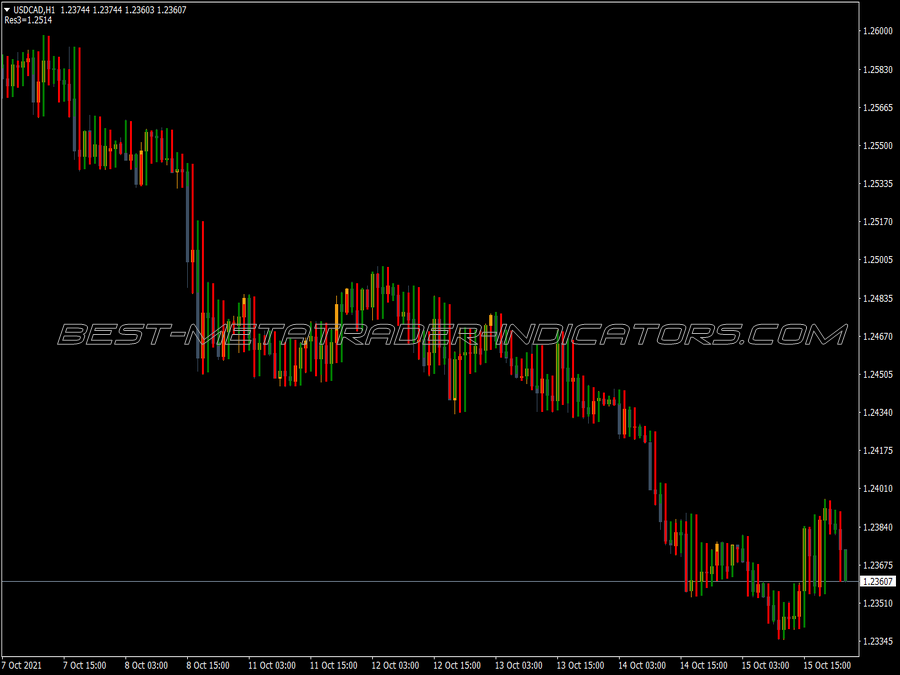 Point Figure Trading Indicator for MT4