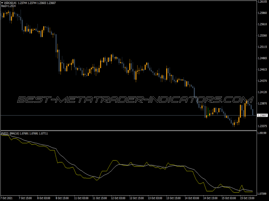 Positive Volume Index Indicator