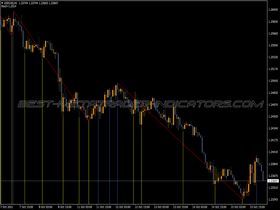 Post Zigzag Indicator