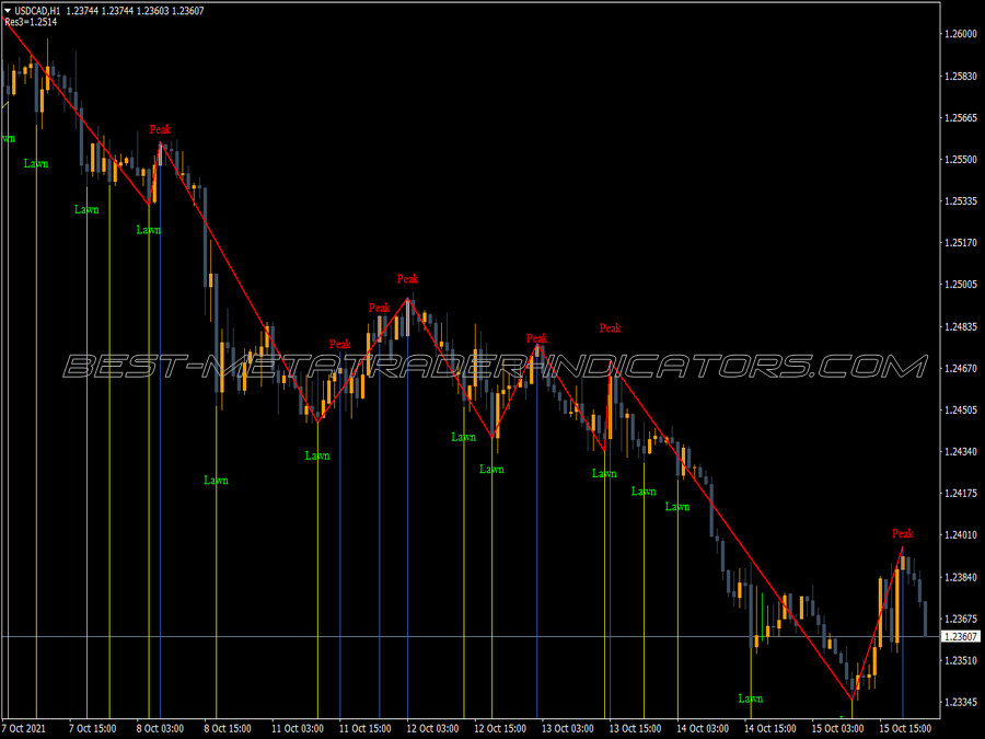 Post Zigzag V2 Close Indicator