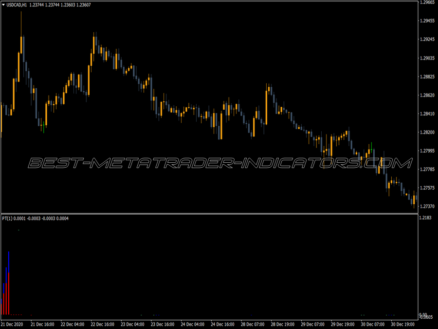 Power Trend Custom Bars Indicator