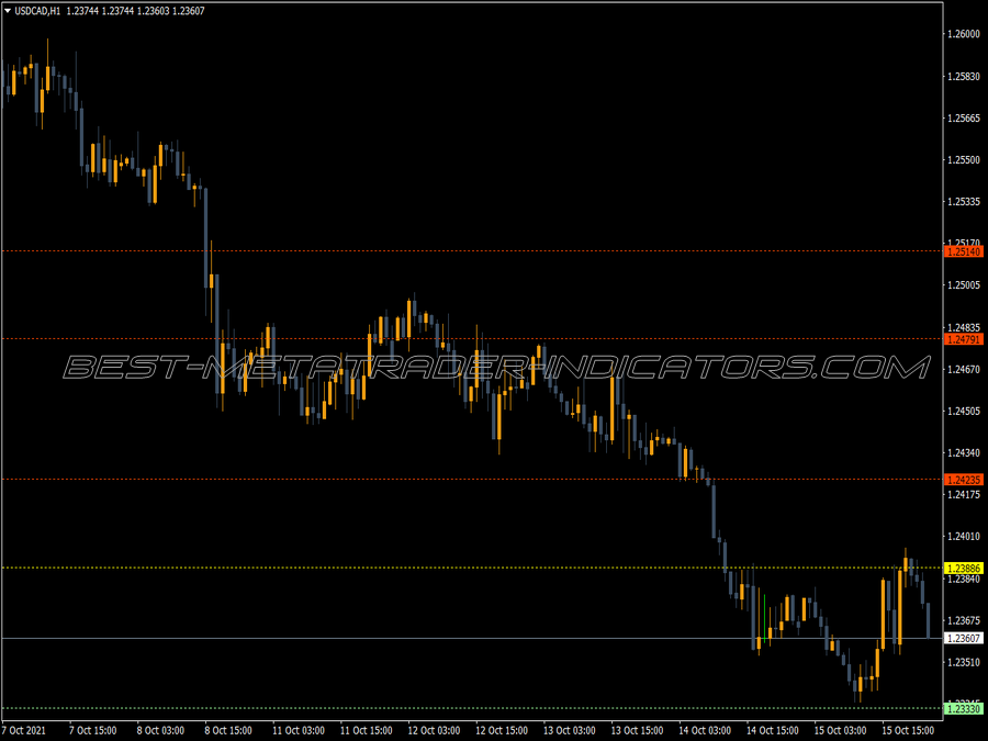 Predict Pivot Points Indicator