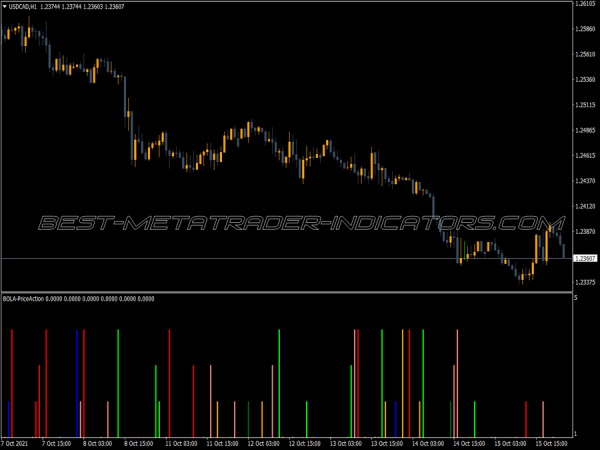 Price Action Bar MT4 Indicator