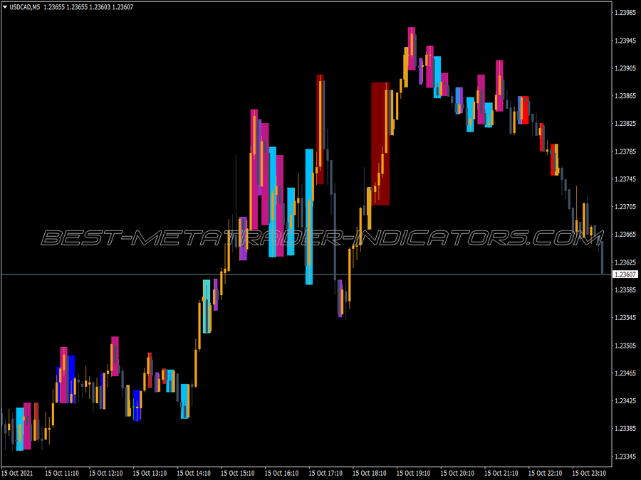 Price Action V4 Indicator