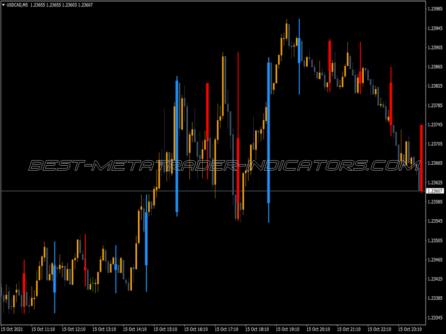 Price Bars M2 Mtf MT4 Indicator