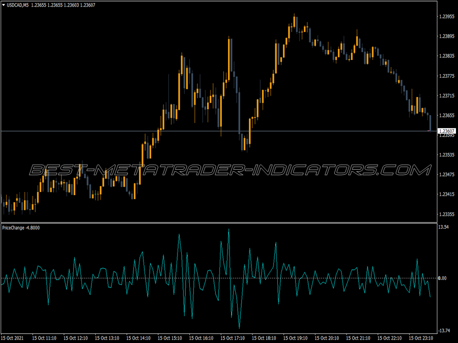 Price Change MT4 Indicator