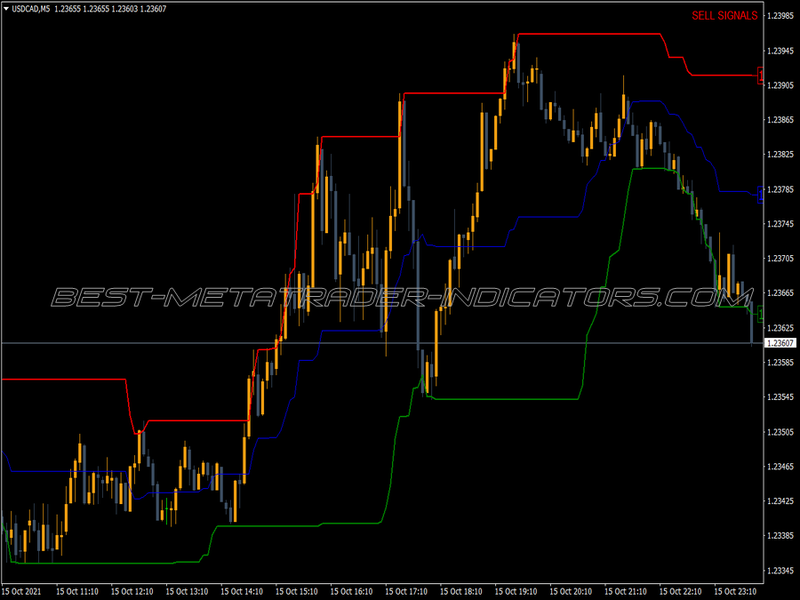 Price Channel Central Indicator