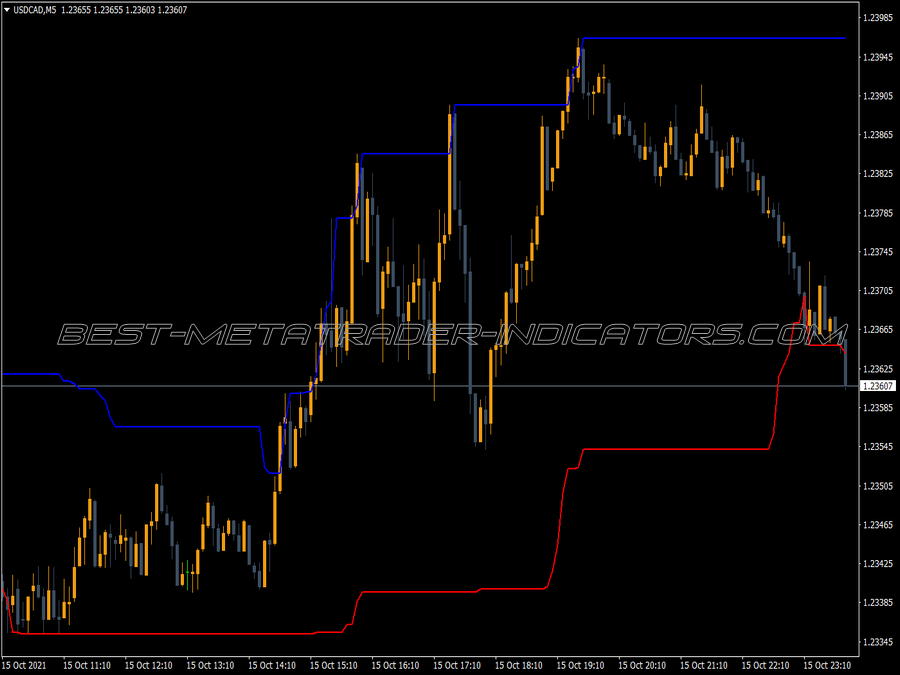 Price Channel MT4 Indicator