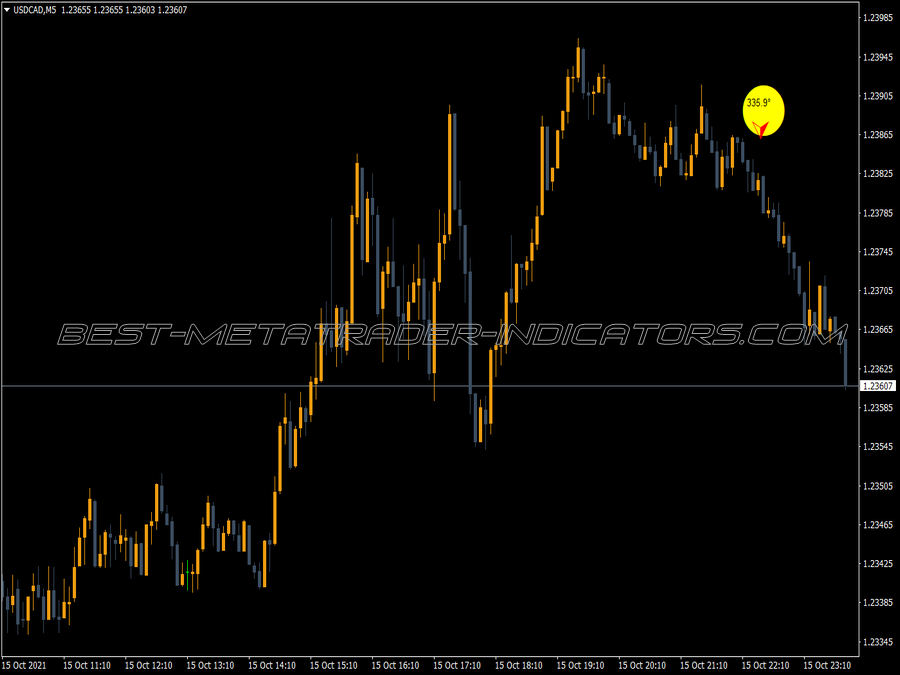 Price Degrees Trend Alerts MT4 Indicator