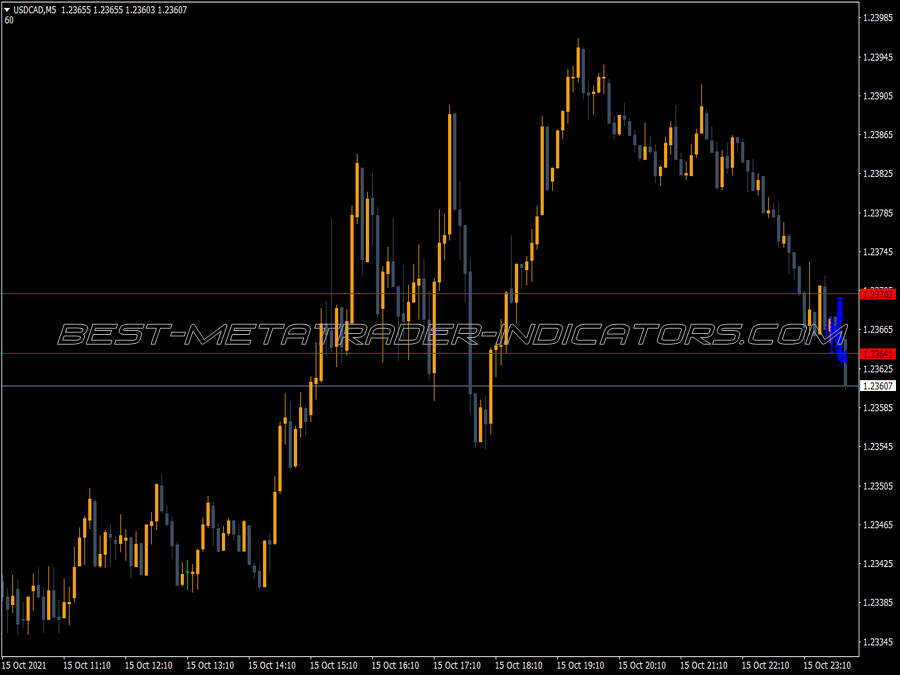 Price Distribution MT4 Indicator