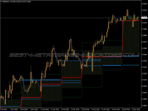 Price Histogram Channel Indicator Price Histogram Channel MT4 Indicator