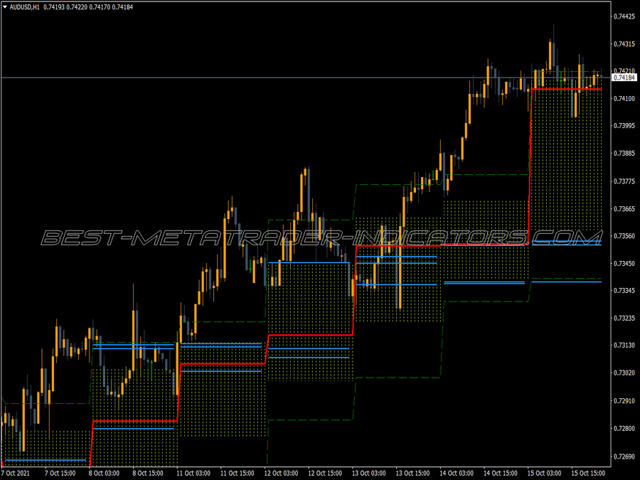 Price Histogram Channel Indicator