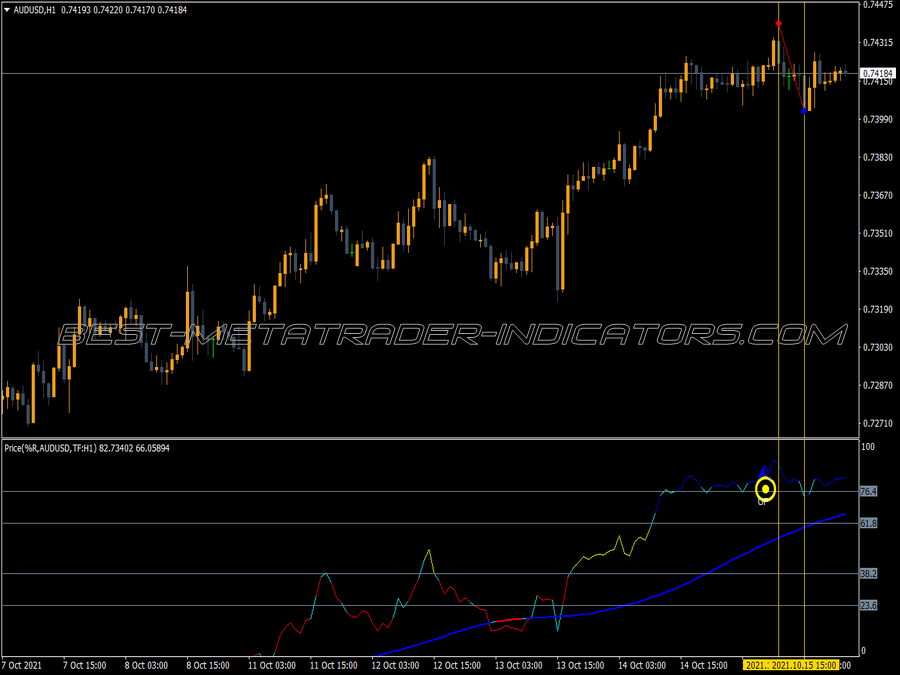 Price Percent Range Indicator