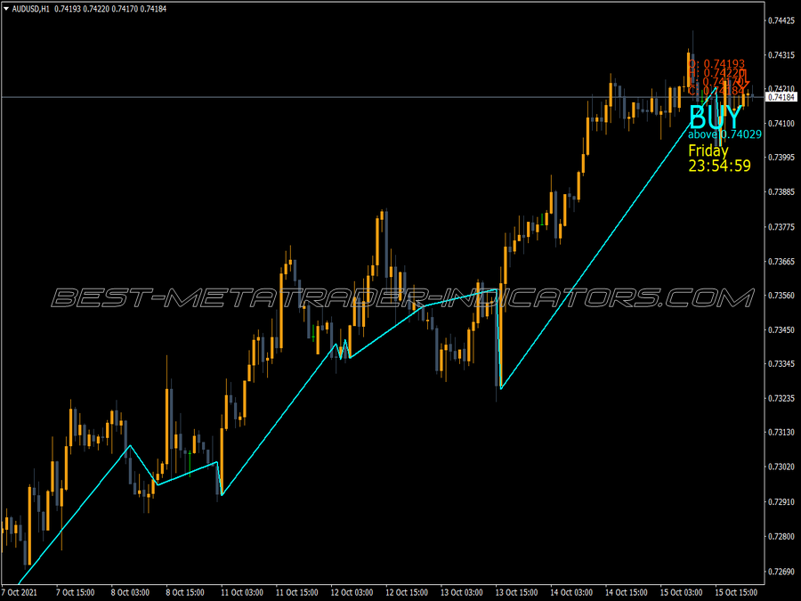 Price Position MT4 Indicator