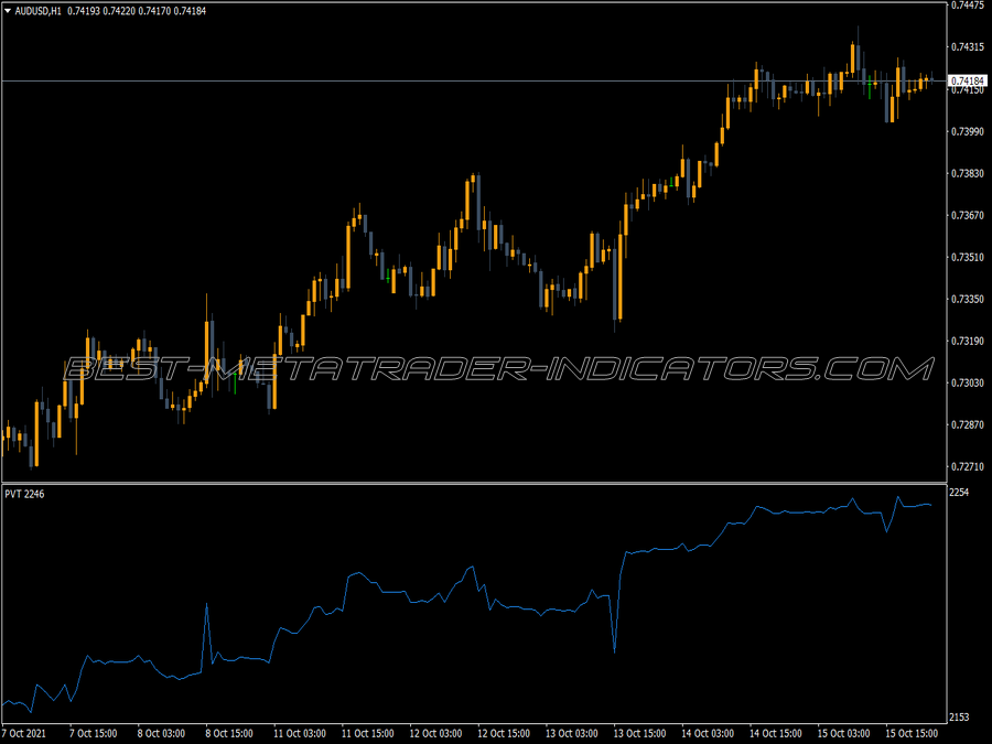 Price Volume Trend MT4 Indicator