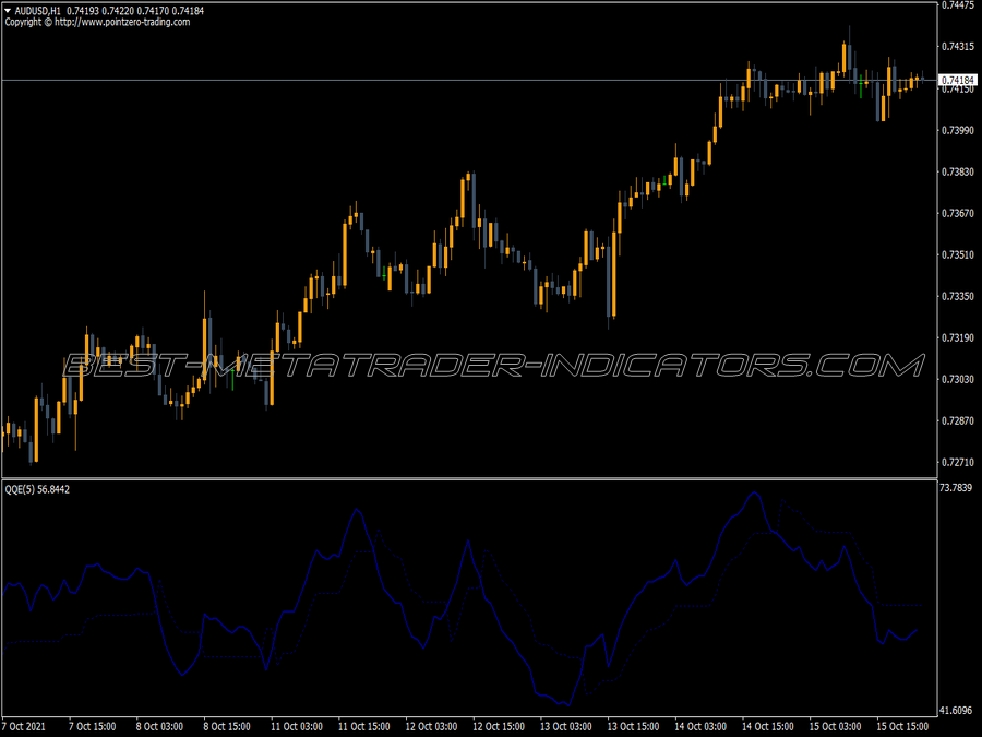 Qualitative Quantitative Estimation Qqe Indicator