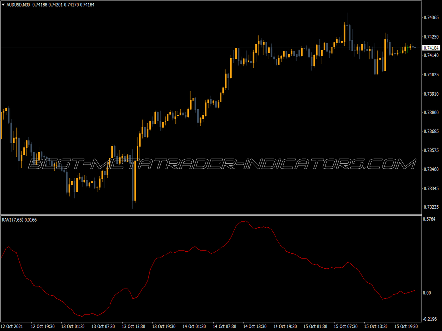 Range Action Verification Index MT4 Indicator