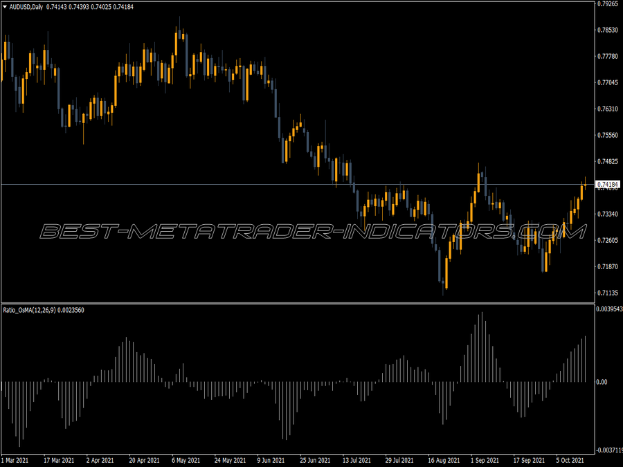 Ratio Osma MT4 Indicator