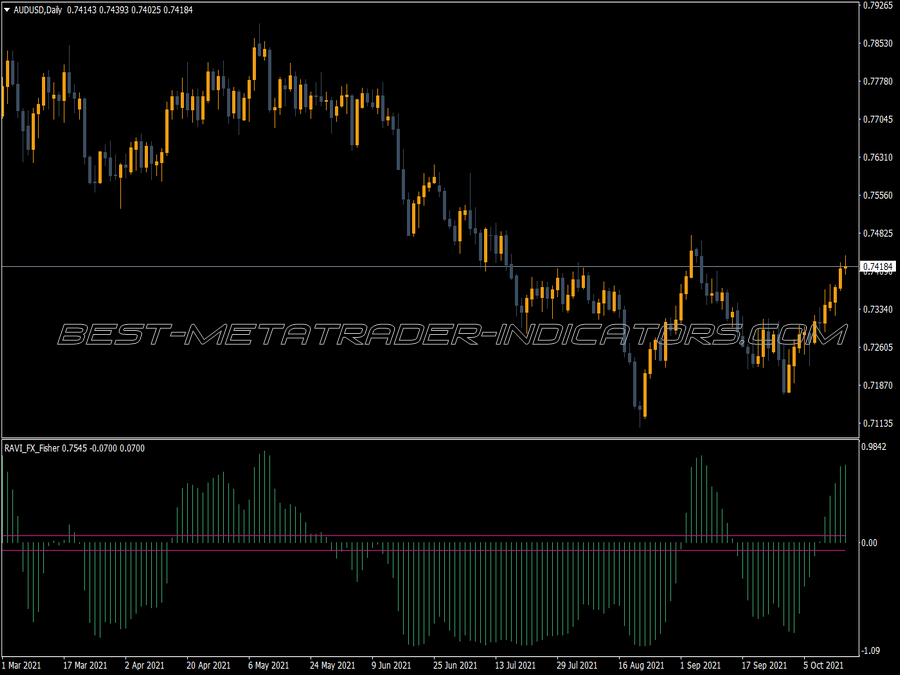 Ravi Fisher MT4 Indicator