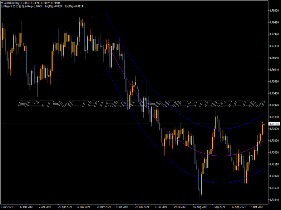 Regression Analysis MT4 Indicator