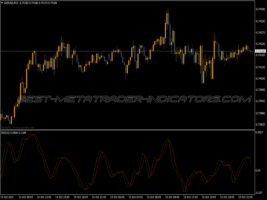 Relative Vigor Index Rvi MT4 Indicator