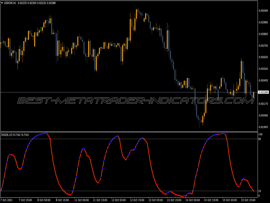 Robby Dss Bressert Stochastic Indicator