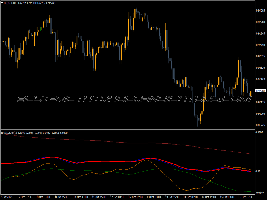 Roc Separate MT4 Indicator