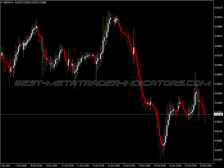 Ronz Price Ma Candle MT4 Indicator