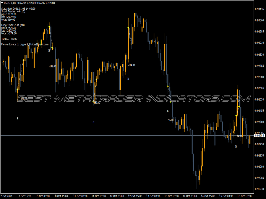 Rose Pips Indicator