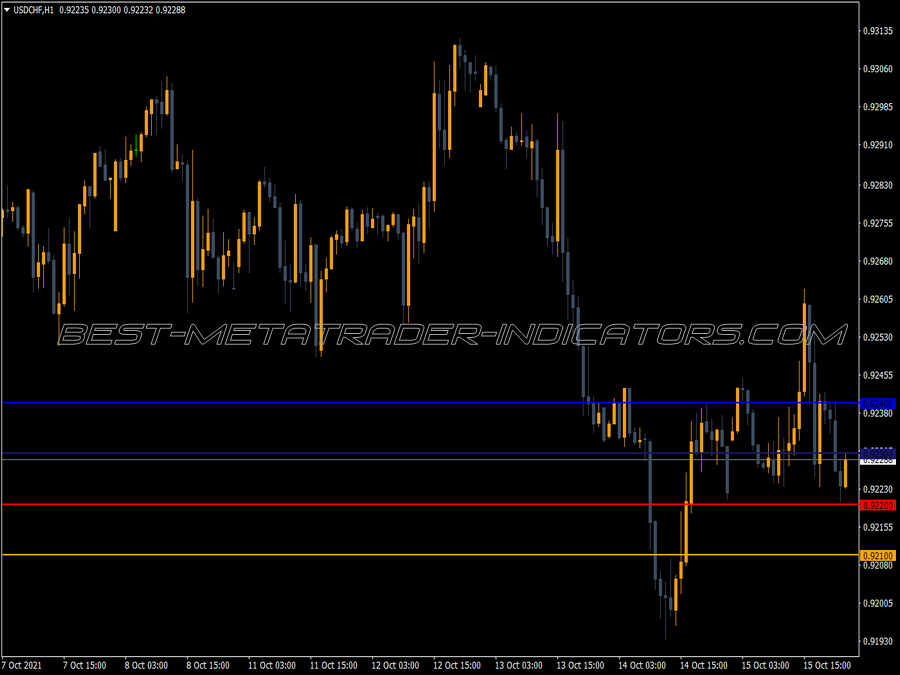 Round Levels Indicator