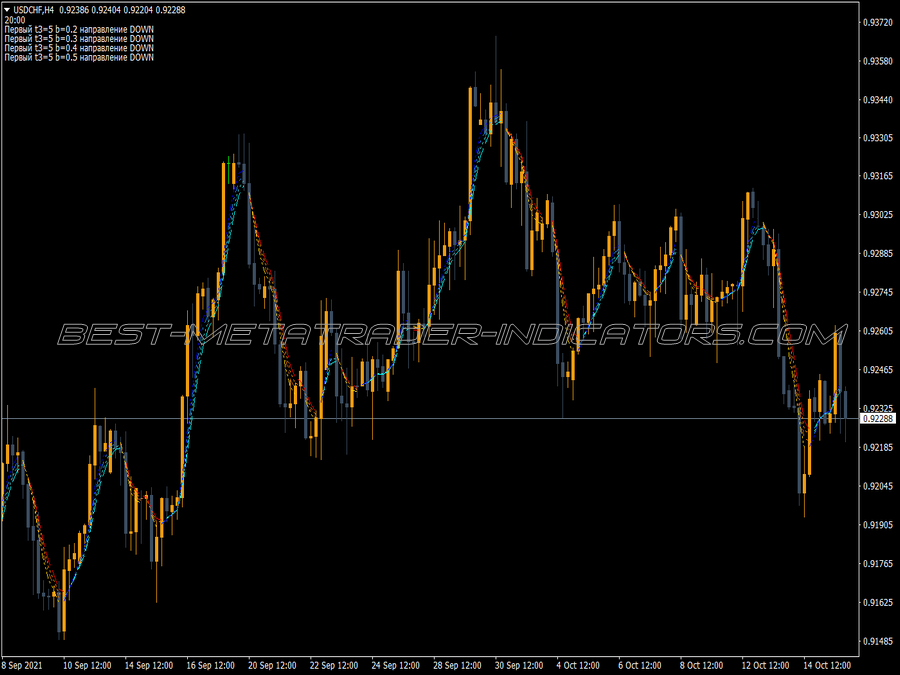 Round Price MT4 Indicator