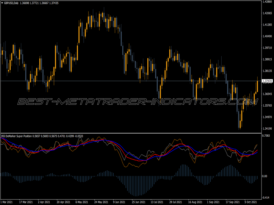 Rsi Demarker Super Position MT4 Indicator