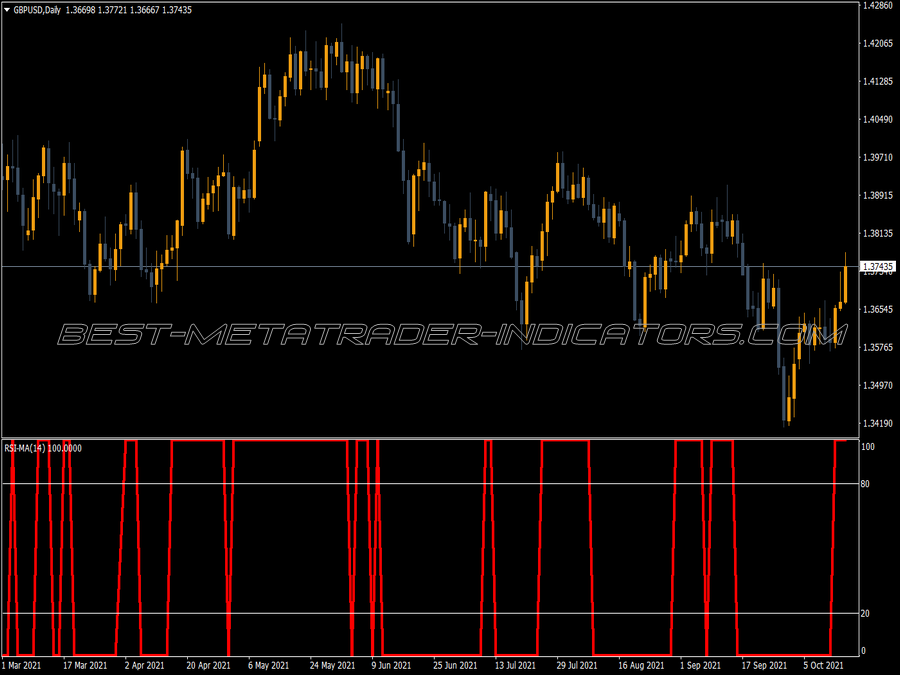 Rsi Ma MT4 Indicator