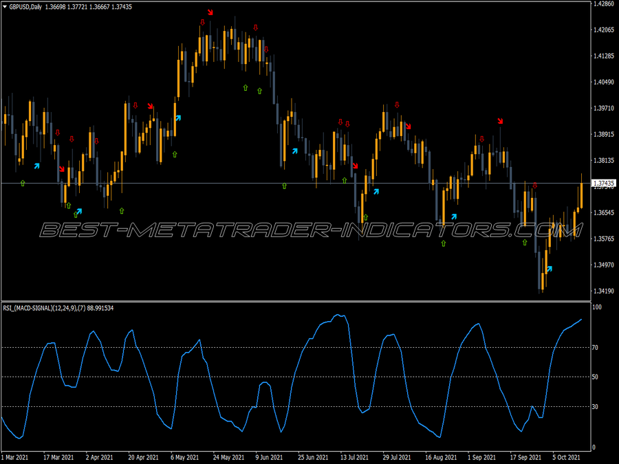 Rsi Macd Signals Arrows Indicator