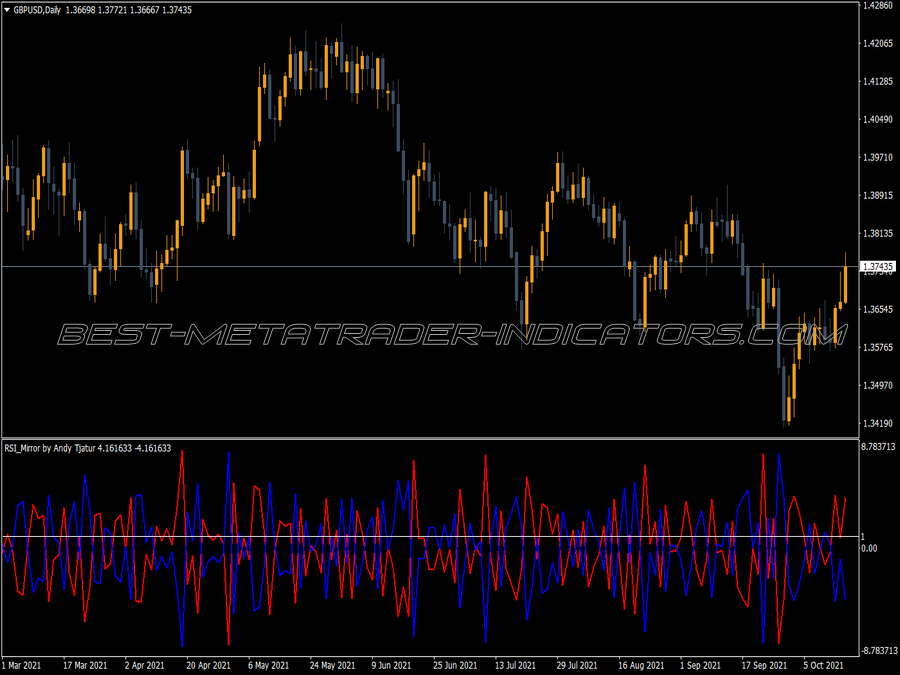 Rsi Mirror MT4 Indicator