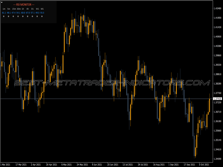 Rsi Monitor Indicator