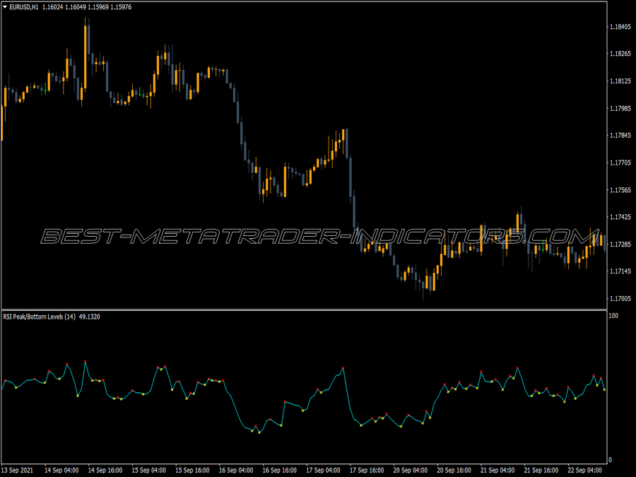 Rsi Peak Bottom MT4 Indicator