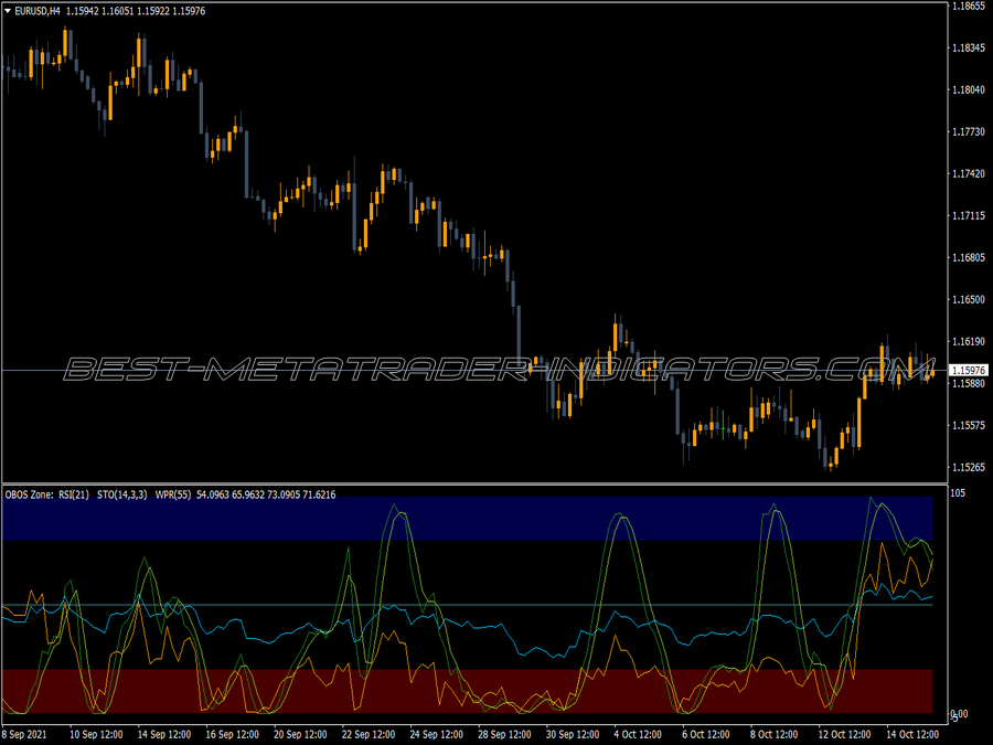 Rsi Stochastic Wpr MT4 Indicator