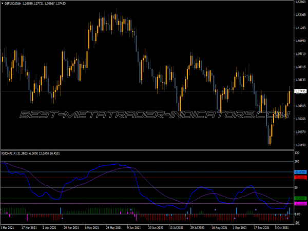 Rsioma V2 MT4 Indicator