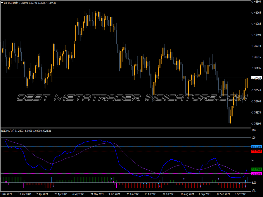 Rsioma V2 Indicator