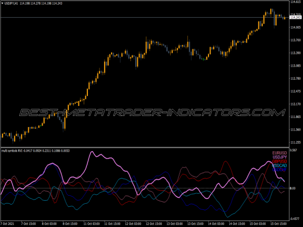 Rvi Multi Symbols Indicator Rvi Multi Symbols MT4 Indicator